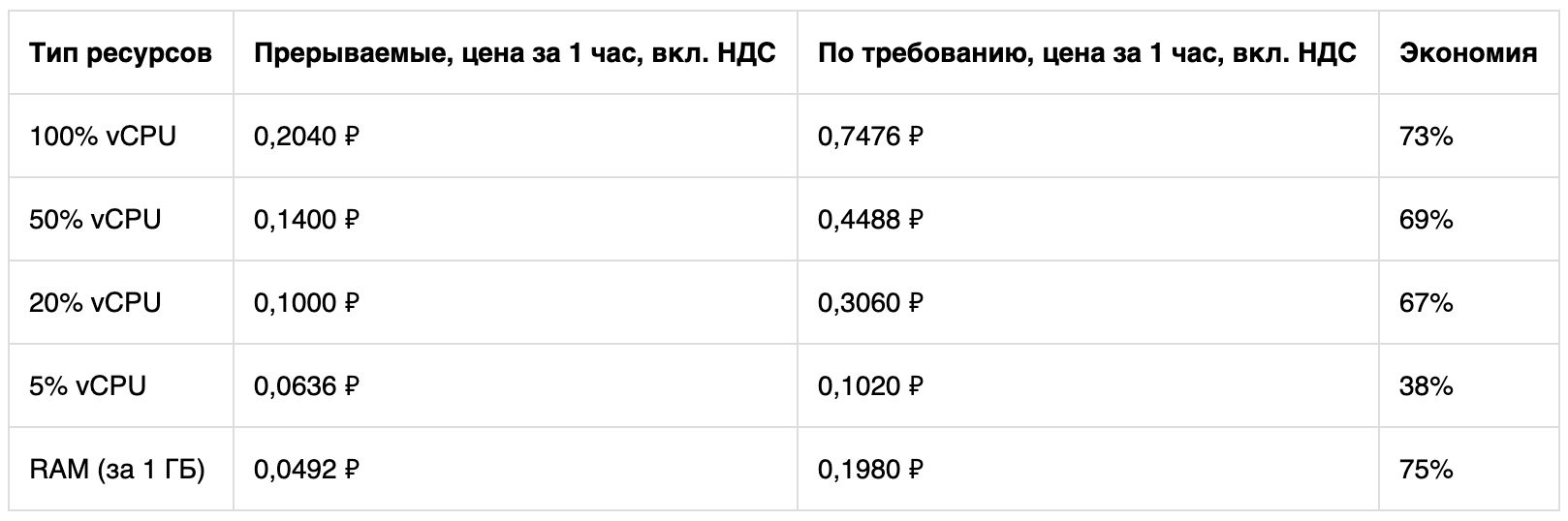 Как можно использовать прерываемые виртуальные машины Яндекс.Облака и экономить на решении масштабных задач - 4