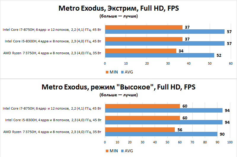 Новая статья: Выбираем лучшие игровые ноутбуки от 60 до 100 тысяч рублей