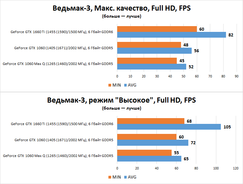 Новая статья: Выбираем лучшие игровые ноутбуки от 60 до 100 тысяч рублей