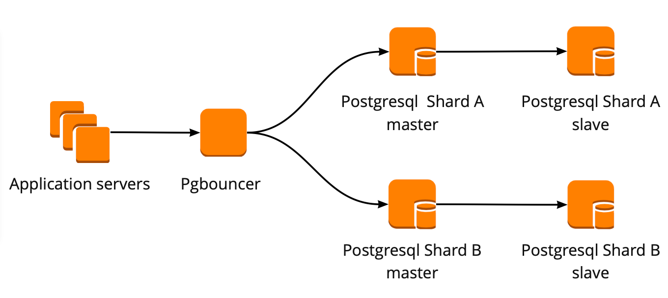 Postgresql rank