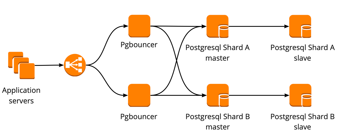 Postgresql cluster. Кластер POSTGRESQL. Схема кластера POSTGRESQL. Кластер Patroni. Patroni схема.