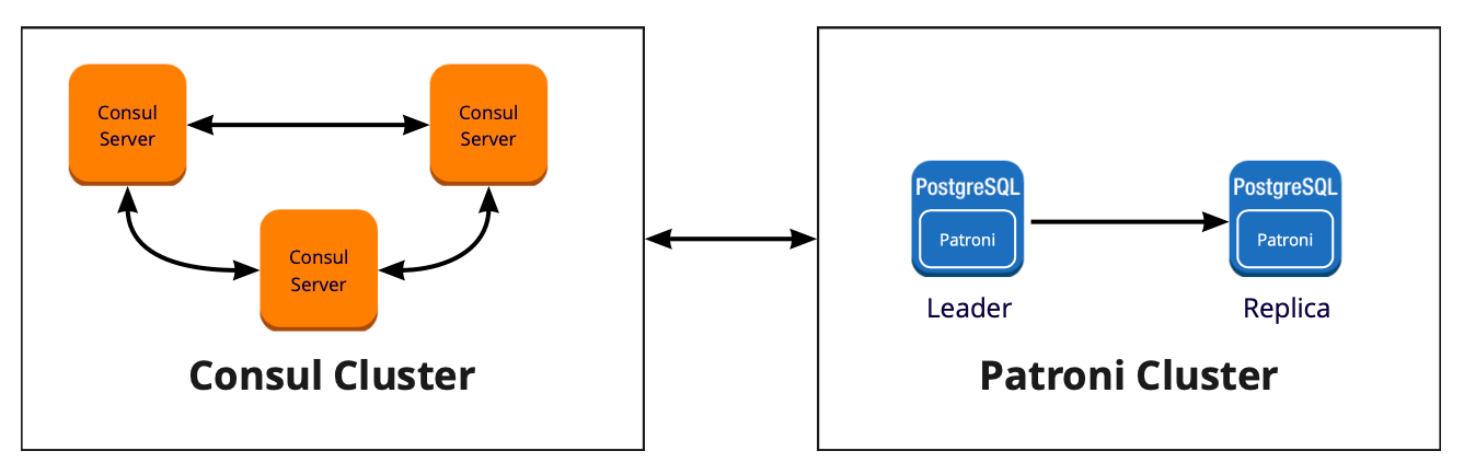 Postgresql cluster. Кластер POSTGRESQL. Схема кластера Patroni. Кластер POSTGRESQL Patroni. Структура кластера POSTGRESQL.