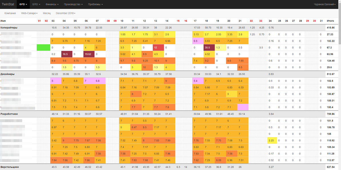 Пот, слезы и учет времени — как мы повышали рентабельность компании - 8 Пот, слезы и учет времени — как мы повышали рентабельность компании - 8