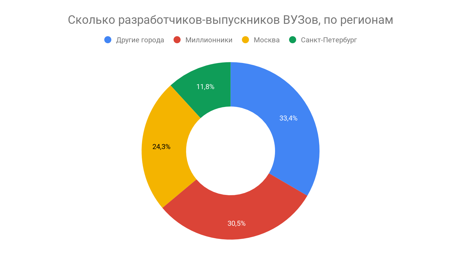 Сколько зарабатывают выпускники разных российских ВУЗов - 2