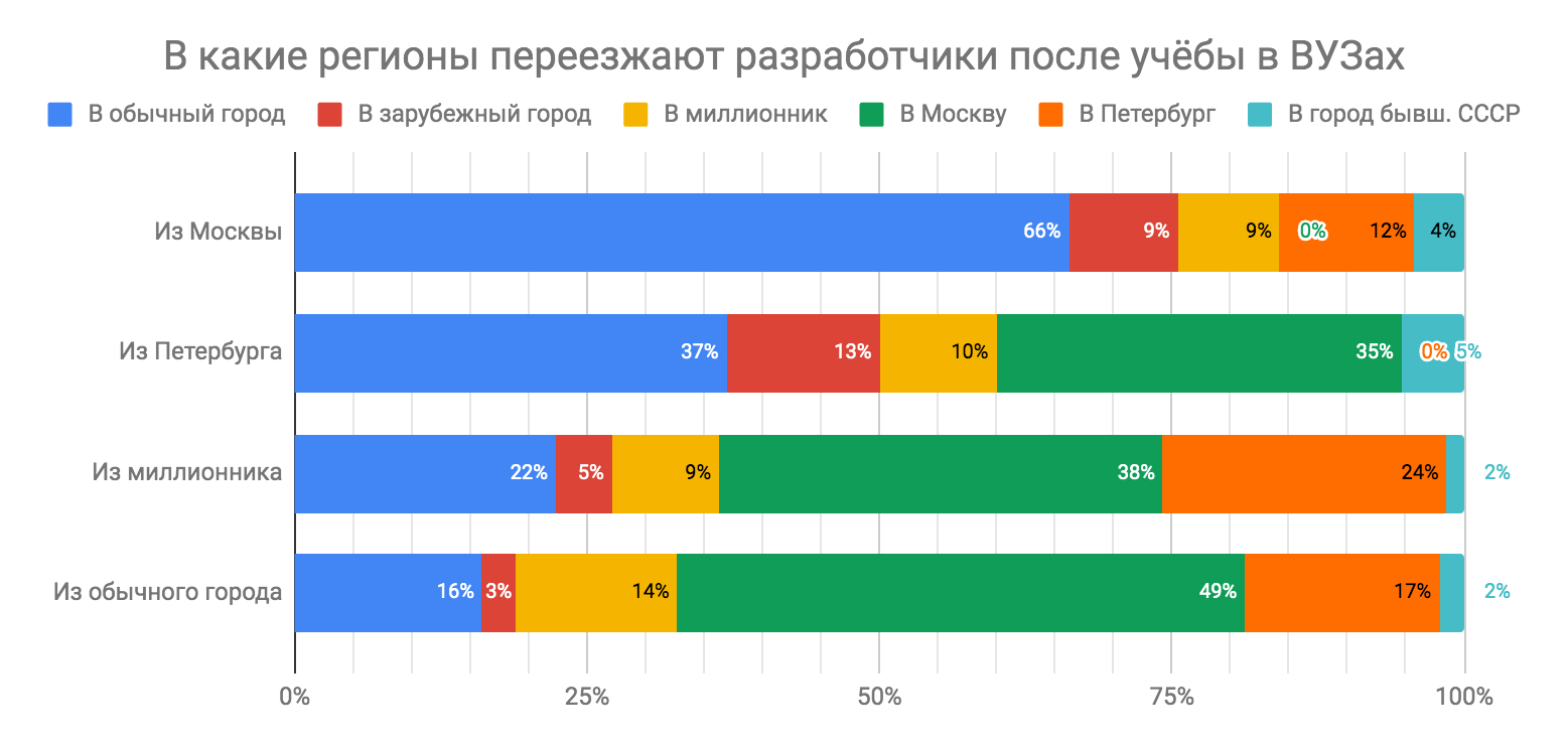 Сколько зарабатывают выпускники разных российских ВУЗов - 4