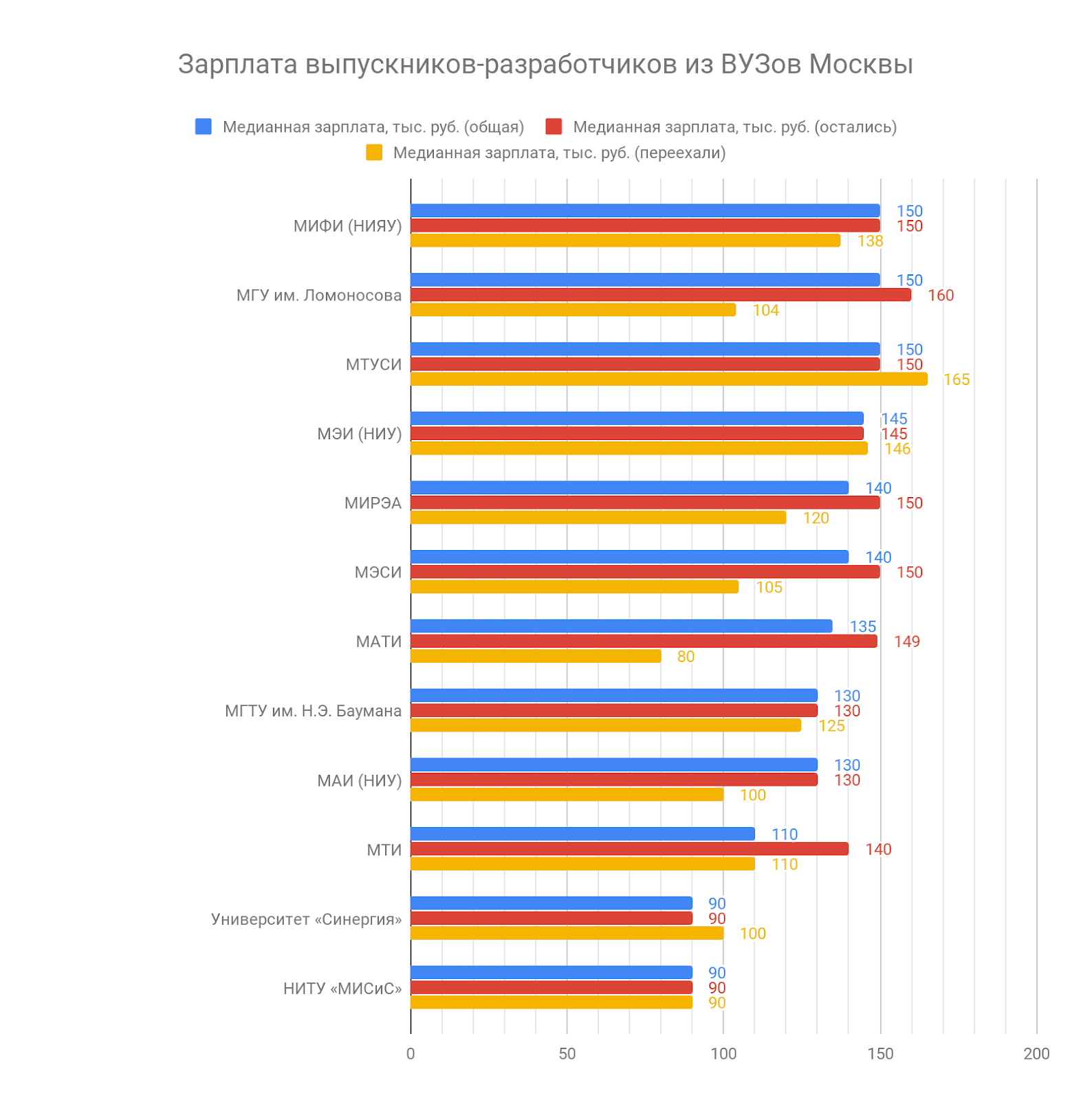 Сколько зарабатывают выпускники разных российских ВУЗов - 6