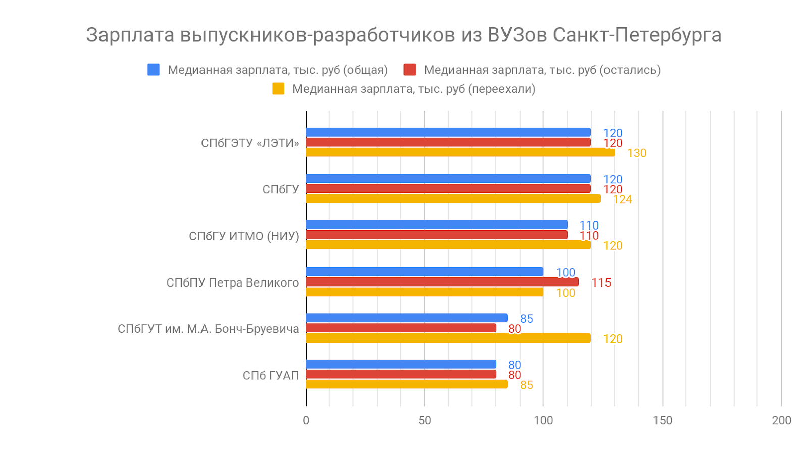 Сколько зарабатывают выпускники разных российских ВУЗов - 7