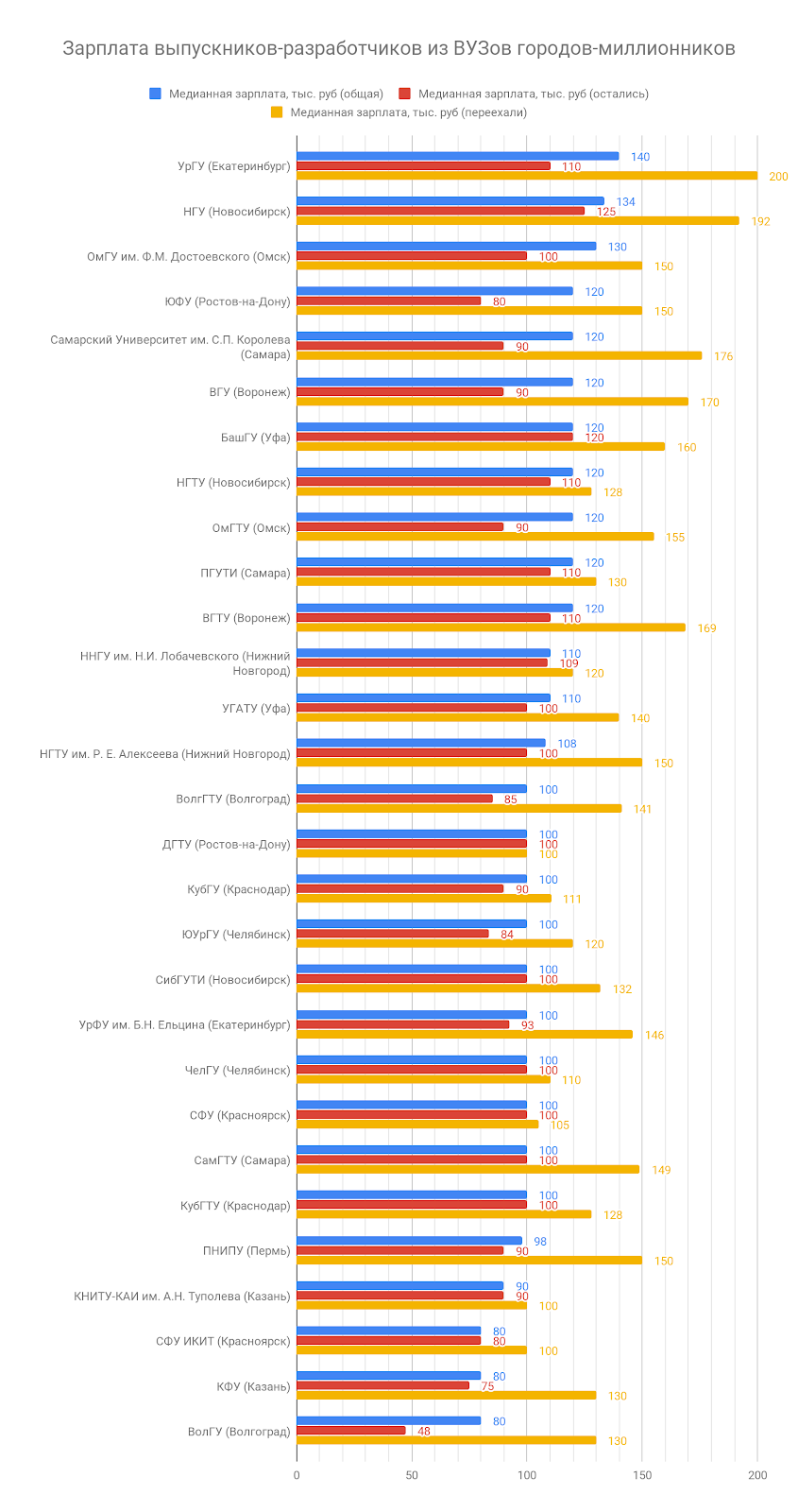 Сколько зарабатывают выпускники разных российских ВУЗов - 8
