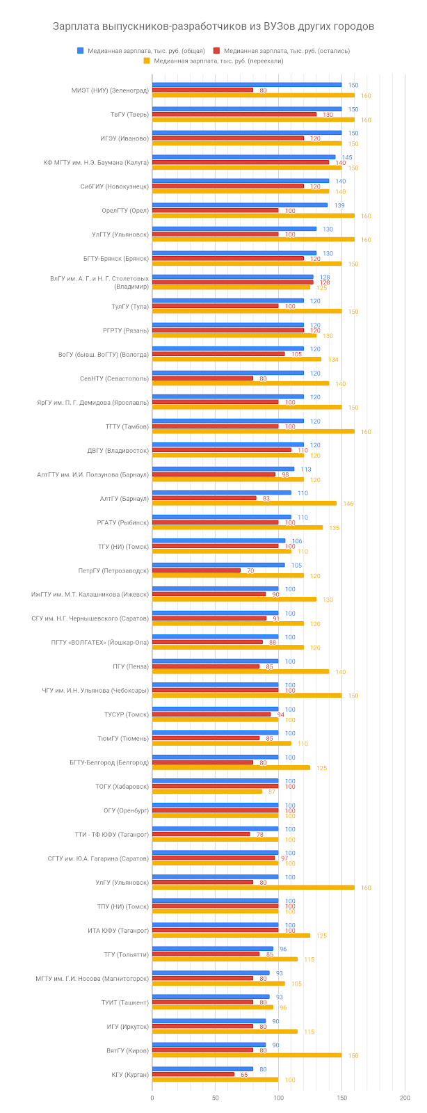 Сколько зарабатывают выпускники разных российских ВУЗов - 9