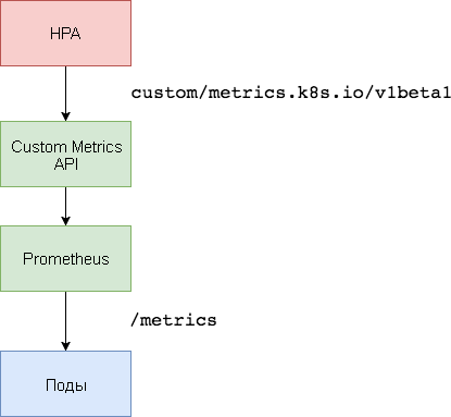 Горизонтальное автомасштабирование подов Kubernetes и Prometheus для высокой доступности и работоспособности инфрастр-ры - 4