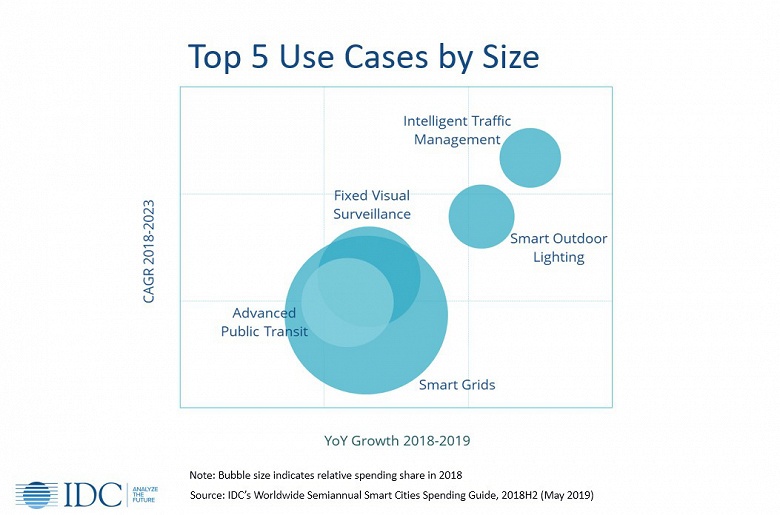 По оценке IDC, в 2023 году глобальные расходы на «умные города» достигнут 189,5 млрд долларов