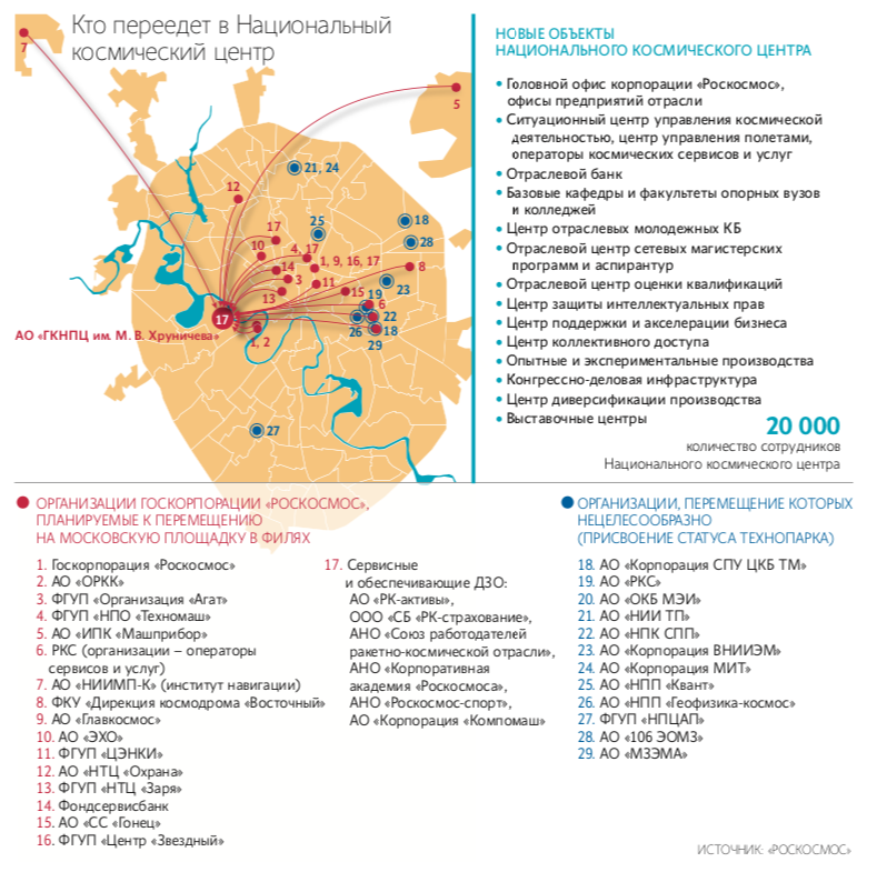 Принято решение о постройке Национального космического центра в Москве на месте ГКНПЦ им. Хруничева - 2