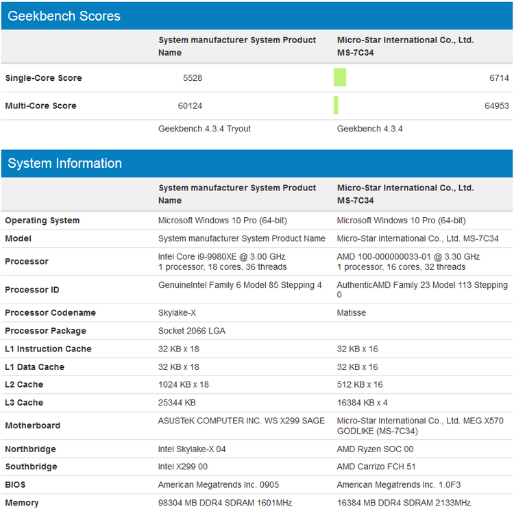 Разогнанный Ryzen 9 3950X камня на камне не оставил от Core i9-9980XE