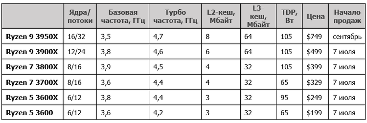 Разогнанный Ryzen 9 3950X камня на камне не оставил от Core i9-9980XE