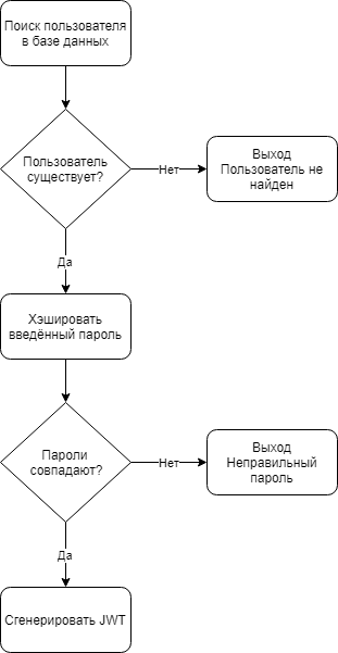 Руководство по аутентификации в Node.js без passport.js и сторонних сервисов - 3