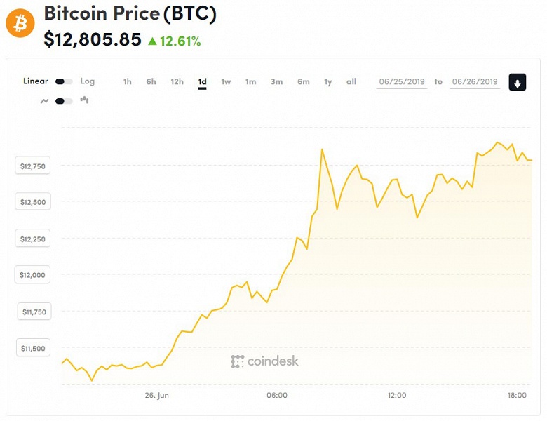 Всего за сутки цена Bitcoin поднялась на 1500 долларов, почти до 13 000 долларов