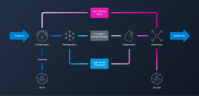 Highview Power CRYOBattery — первая в мире криогенная система хранения энергии гигаваттного уровня