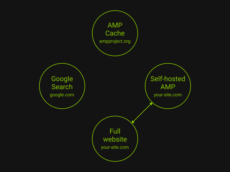 Как настроить веб-аналитику на AMP страницах - 6