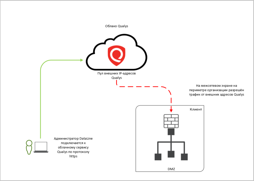 Как я стал уязвимым: сканируем ИТ-инфраструктуру с помощью Qualys - 2