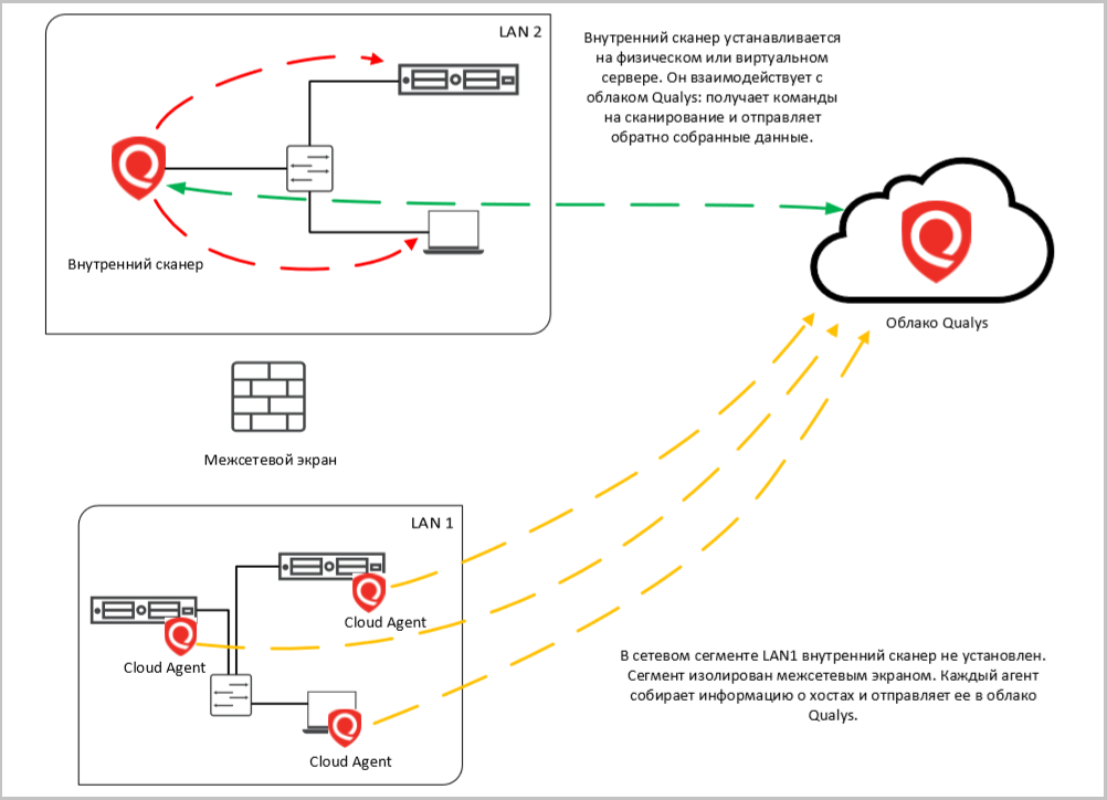 Как я стал уязвимым: сканируем ИТ-инфраструктуру с помощью Qualys - 3