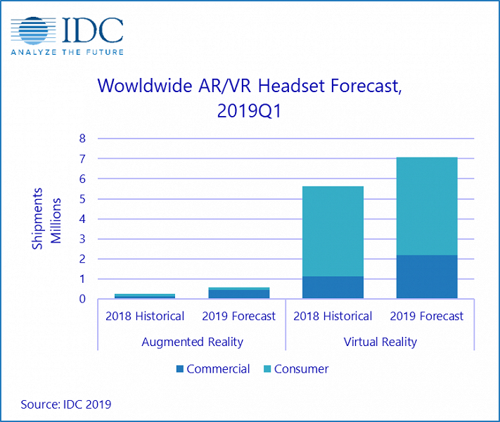 По данным IDC, в первом квартале рынок гарнитур AR и VR вернулся к росту