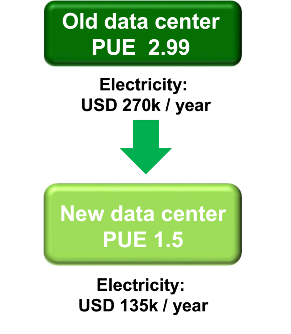 История модернизации одного ЦОД: снижение PUE почти вдвое и другие плюсы современных решений - 6 История модернизации одного ЦОД: снижение PUE почти вдвое и другие плюсы современных решений - 6