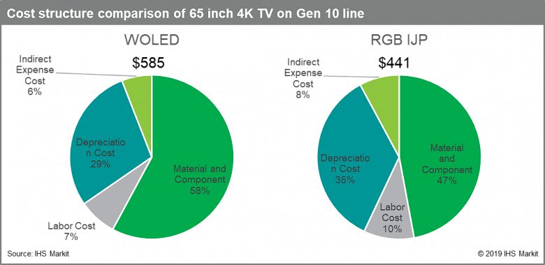 Наконец-то. Струйная технология OLED находится на пороге серийного производства - 1 Наконец-то. Струйная технология OLED находится на пороге серийного производства