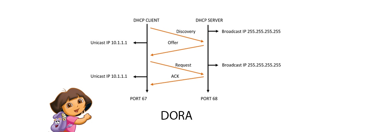 Offer request. Dora DHCP. DHCP Dora схема. DHCP requests. Dora DHCP расшифровка.