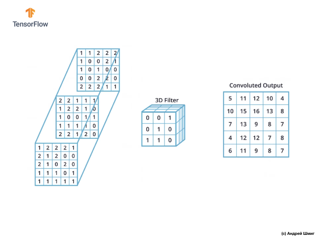 Погружение в свёрточные нейронные сети. Часть 5 - 1 — 9 - 21