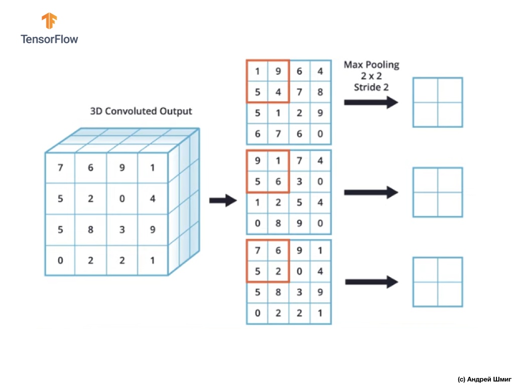 Погружение в свёрточные нейронные сети. Часть 5 - 1 — 9 - 24