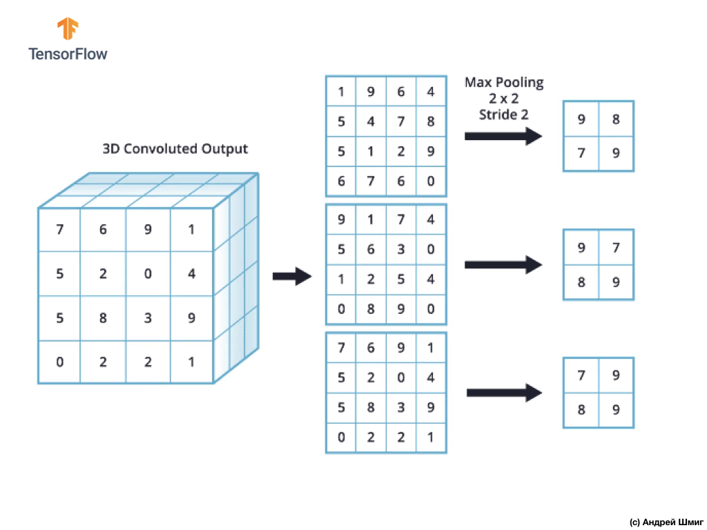 Погружение в свёрточные нейронные сети. Часть 5 - 1 — 9 - 25