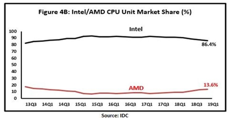 Рост цен на продукцию AMD перестал отпугивать покупателей