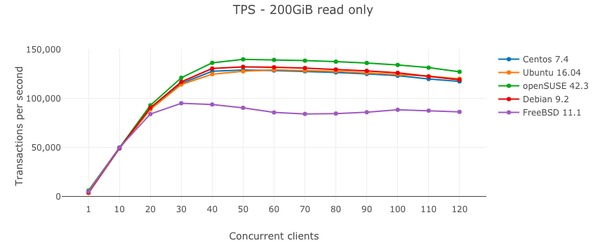 Сравнительное тестирование PostgreSQL на FreeBSD, CentOS, Ubuntu Debian и openSUSE - 3