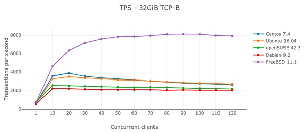 Сравнительное тестирование PostgreSQL на FreeBSD, CentOS, Ubuntu Debian и openSUSE - 5