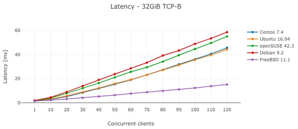 Сравнительное тестирование PostgreSQL на FreeBSD, CentOS, Ubuntu Debian и openSUSE - 6