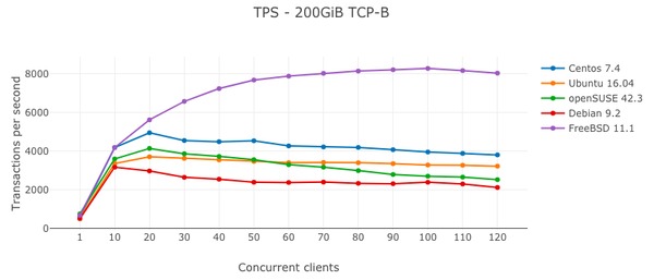 Сравнительное тестирование PostgreSQL на FreeBSD, CentOS, Ubuntu Debian и openSUSE - 7