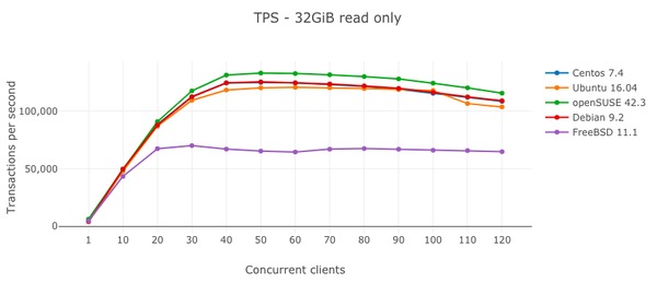 Сравнительное тестирование PostgreSQL на FreeBSD, CentOS, Ubuntu Debian и openSUSE - 1