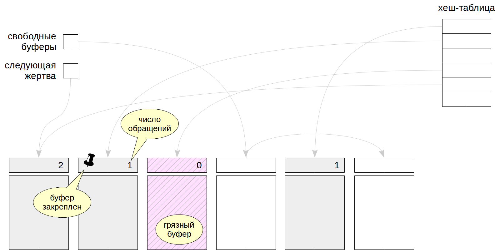 WAL в PostgreSQL: 1. Буферный кеш - 1