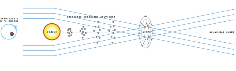 Линза по имени Солнце: как получить фото экзопланеты