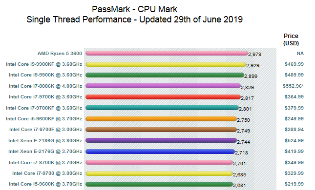 Процессор Ryzen 5 3600 демонстрирует подозрительно высокую производительность в тесте CPUBenchmark