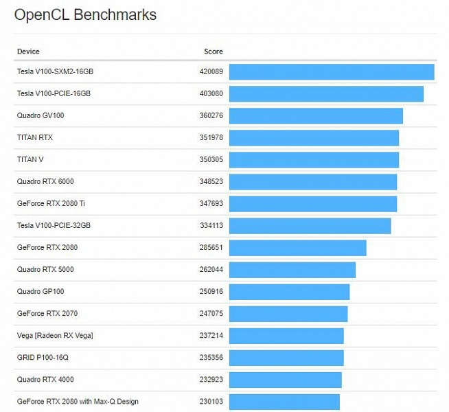 Nvidia GeForce RTX 2060 Super обходит GeForce RTX 2070 по производительности в тесте OpenCL