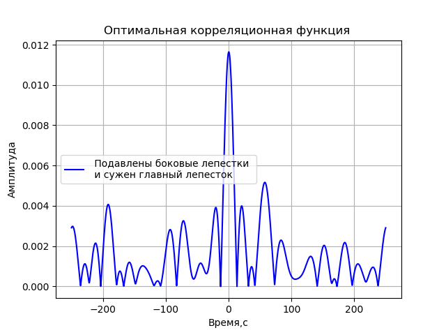 Математическая модель радиотелескопа со сверхдлинной базой - 29