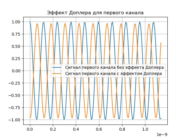 Математическая модель радиотелескопа со сверхдлинной базой - 38