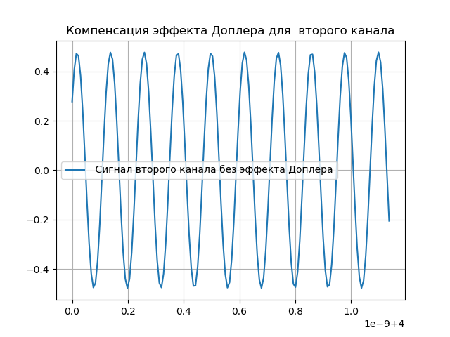 Математическая модель радиотелескопа со сверхдлинной базой - 45