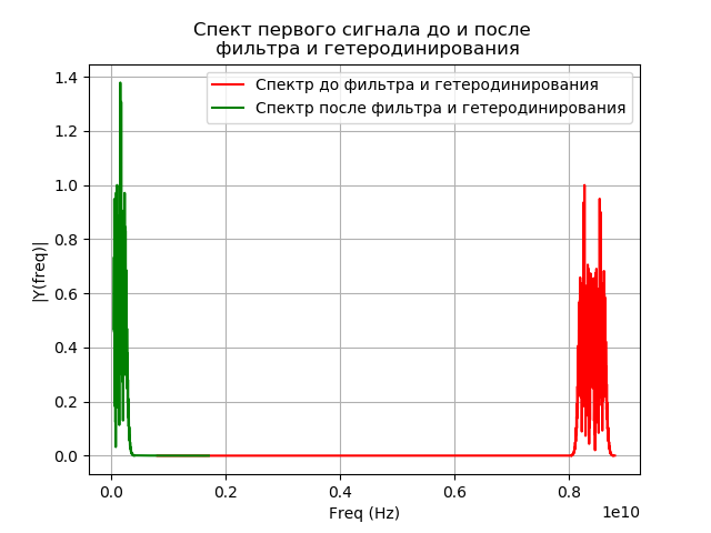 Математическая модель радиотелескопа со сверхдлинной базой - 64