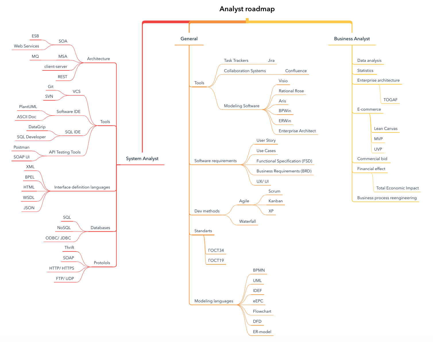 Мифы и легенды системного анализа или чем занимается аналитик в банке - 2 Мифы и легенды системного анализа или чем занимается аналитик в банке - 2
