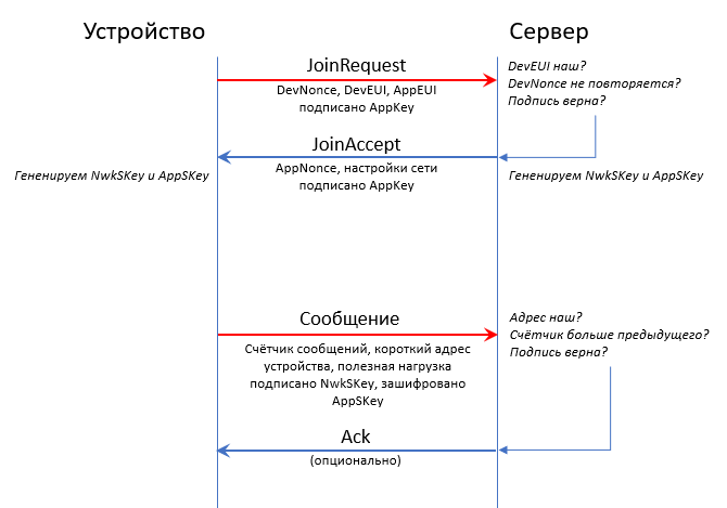 Обеспечение безопасности в беспроводных протоколах на примере LoRaWAN - 1