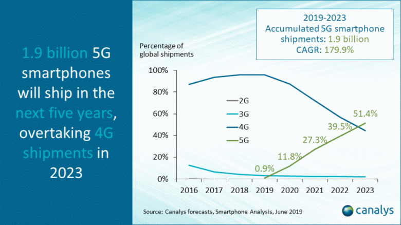 Уже в 2023 году продажи смартфонов c 5G превысят продажи аппаратов с поддержкой 4G