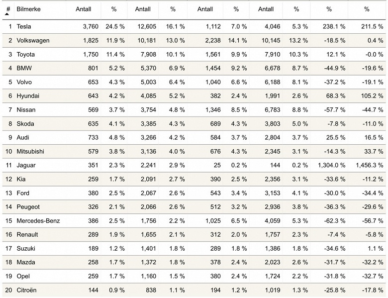 В Норвегии уже каждый второй новый автомобиль &mdash; электрический 