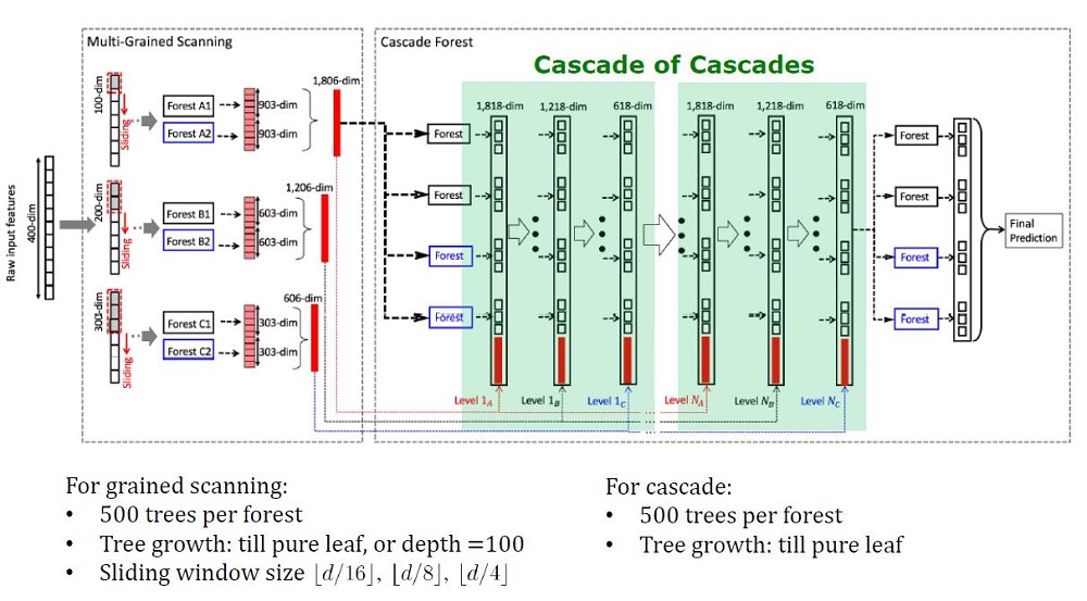 Deep (Learning+Random) Forest и разбор статей - 2 Deep (Learning+Random) Forest и разбор статей - 2